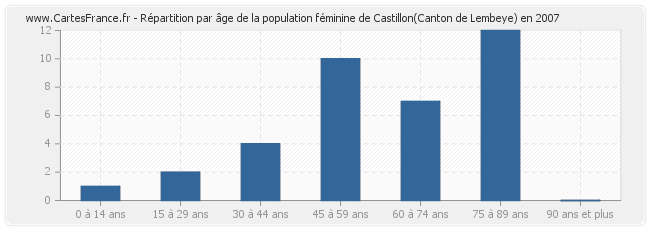 Répartition par âge de la population féminine de Castillon(Canton de Lembeye) en 2007
